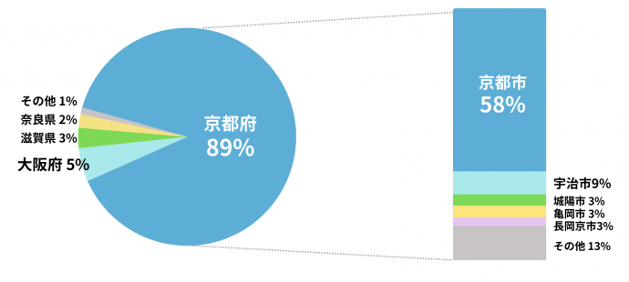 令和7年度入校生地域別割合