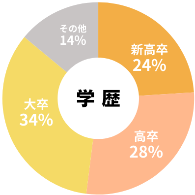 過去5年入校生学歴(1年制)