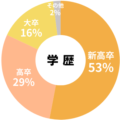 過去5年入校生学歴(2年制)
