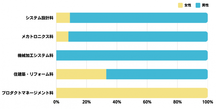 令和7年度入校生男女比各科別
