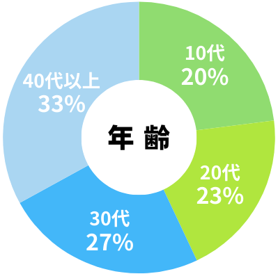 過去5年入校生年齢(1年制)