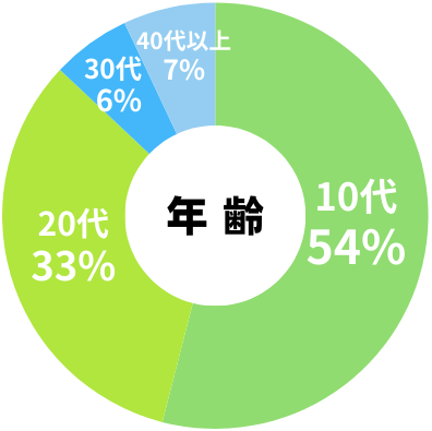 過去5年入校生年齢(2年制)