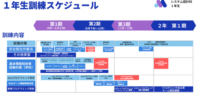 1年生訓練スケジュールの図