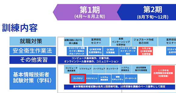 第1期訓練スケジュール(資格試験対策経営戦略)の図