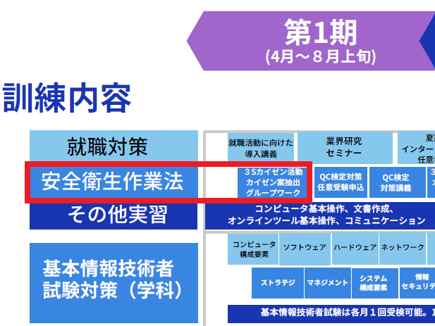 第1期訓練スケジュール(安全衛生作業法3Sカイゼン活動)の図