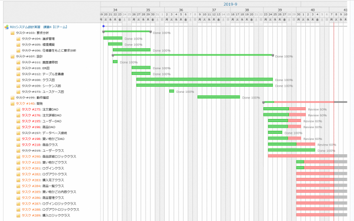 スケジュール管理ソフトの計画表の表示画面