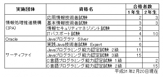 平成30年度資格取得状況