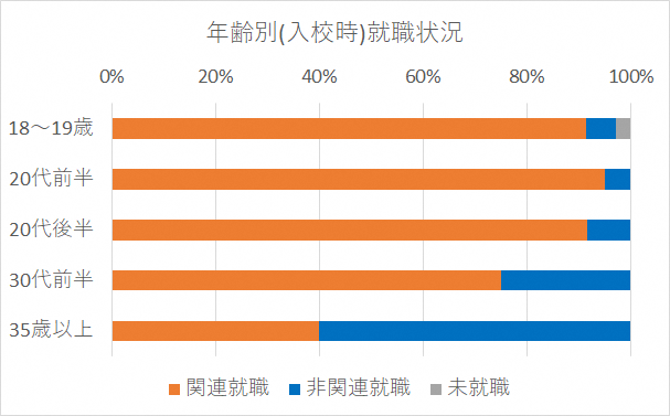 グラフ：年齢別（入校時）就職状況