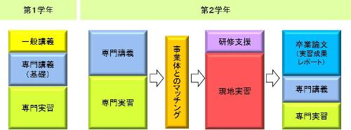 京都府立林業大学校カリキュラムイメージ図