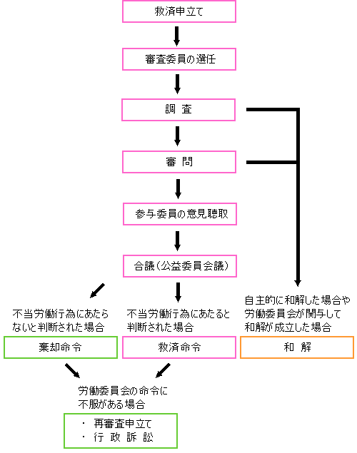 不当労働行為審査のながれ