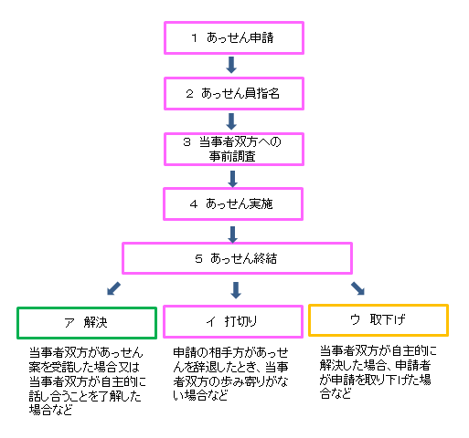 個別紛争あっせんフロー図