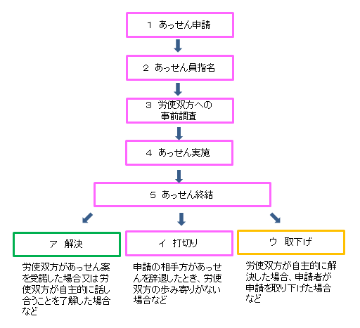 集団あっせんフロー図