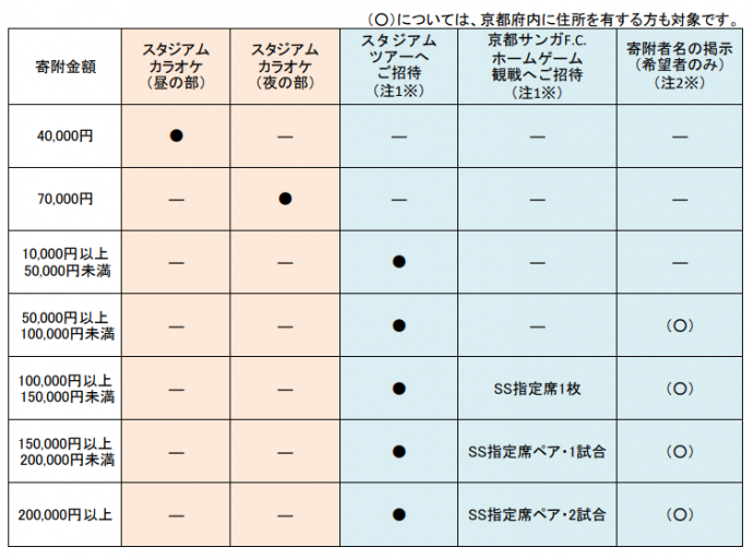 寄附特典表3