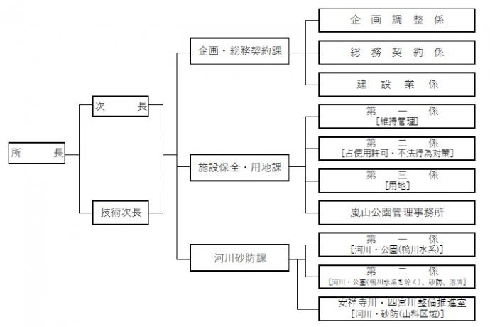 組織図