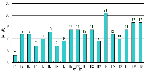 平成元年から19年の会計検査指摘事項の件数