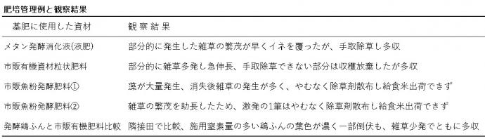 その他肥培管理表