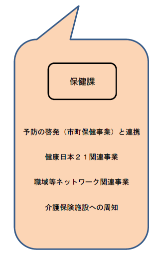 保健課。予防の啓発。健康日本21関連事業。職域等ネットワーク関連事業。介護保険施設への周知。