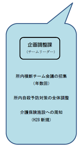 企画調整課。所内横断チーム会議の招集。所内自殺予防対策の全体調整。介護保険施設への周知。