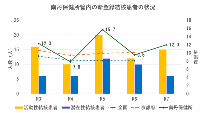 南丹保健所管内の新登録結核患者の状況のグラフ
