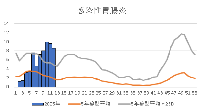 感染性胃腸炎の推移グラフの表示をしています
