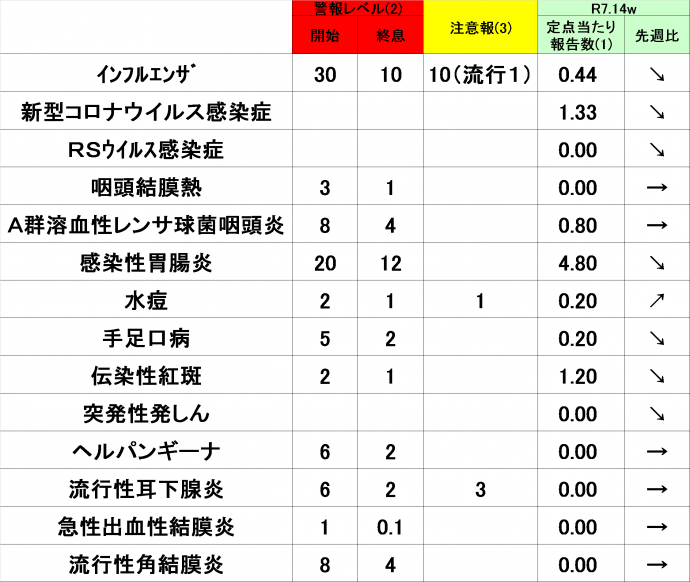令和7年14週の各定点把握疾患発生状況の一覧を表示しています
