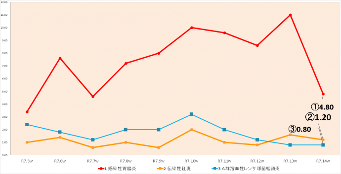 令和7年14週上位3疾患の推移グラフの表示をしています