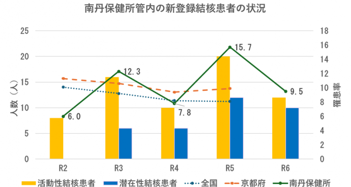 結核統計