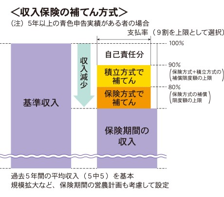 収入保険補填方式