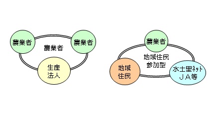 交付対象者農地維持支払