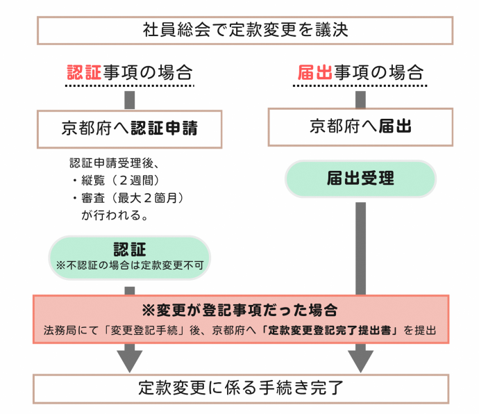 定款変更のフロー図