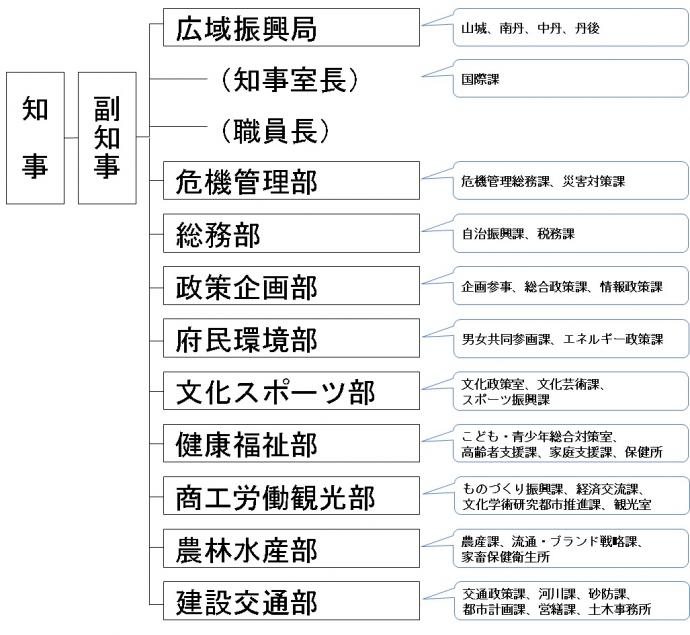 02組織図