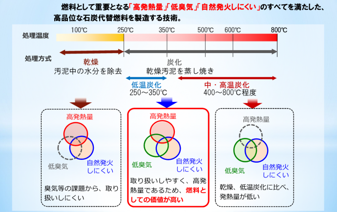 低温炭化方式について