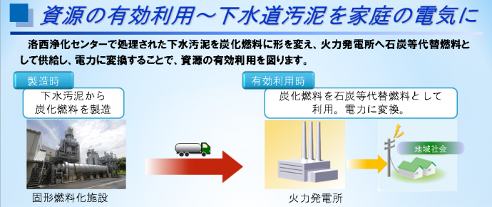 固形燃料化事業の仕組み