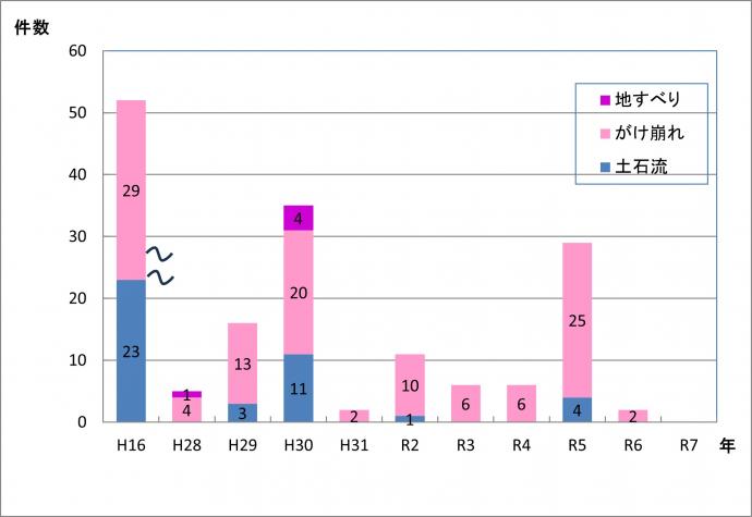 京都府内の土砂災害発生件数