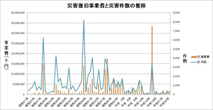 災害件数