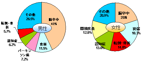 介護が必要になった理由