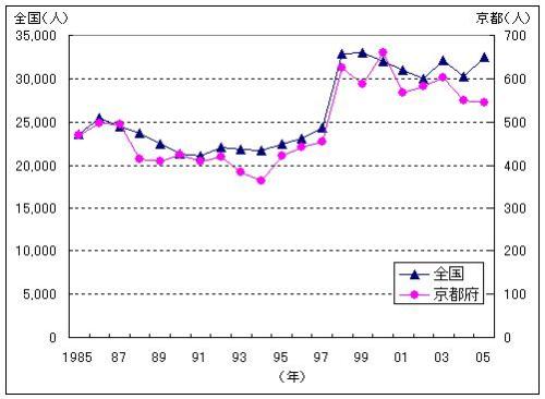 全国と京都府の自殺者数の推移グラフ
