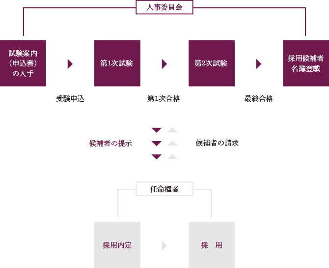 フロー図