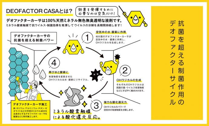 DEOFACTOR Casaの説明画像です