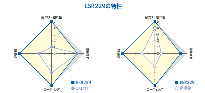 グラフ：ESR229の特性