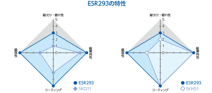 グラフ：ESR293の特性