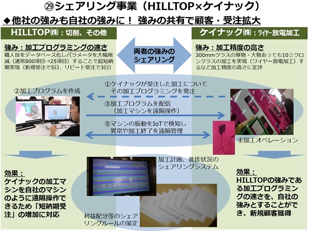 画像：シェアリング事業概要。他社の強みも自社の強みに。強みの共有で顧客・受注拡大