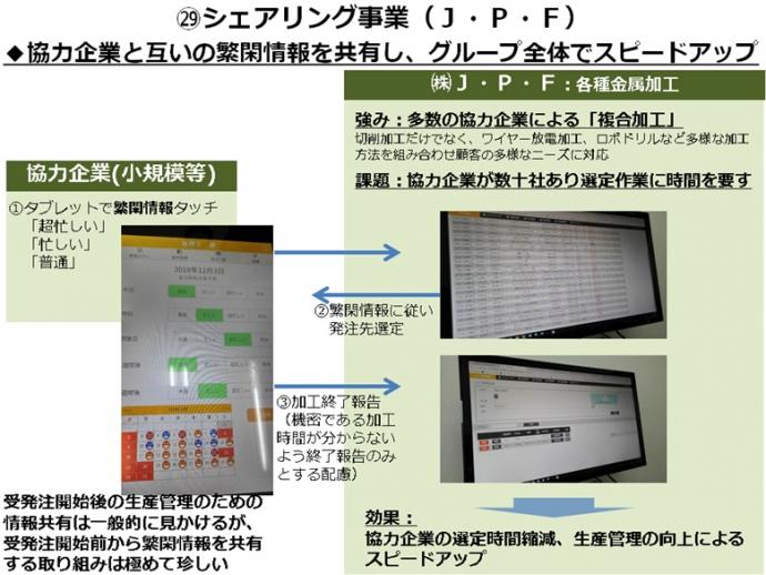 シェアリング事業