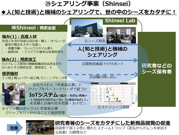 シェアリング事業概要図。人と機械のシェアリングで世の中のシーズをカタチに