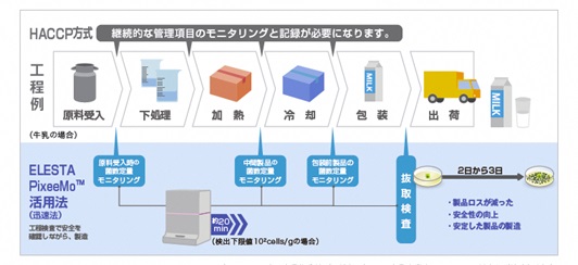 食品産業での用途例