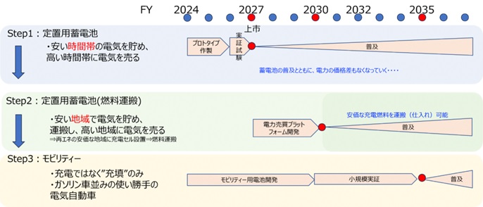 ステージ