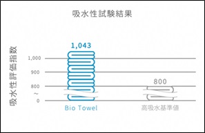 タオル吸水性