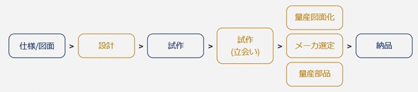 トータルサポートのフロー