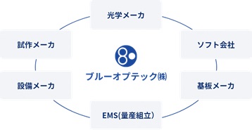 パートナー企業