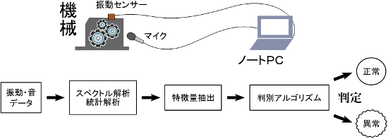 図：振動・音データ→スペクトル解析→特徴量抽出→判別アルゴリズム→判定